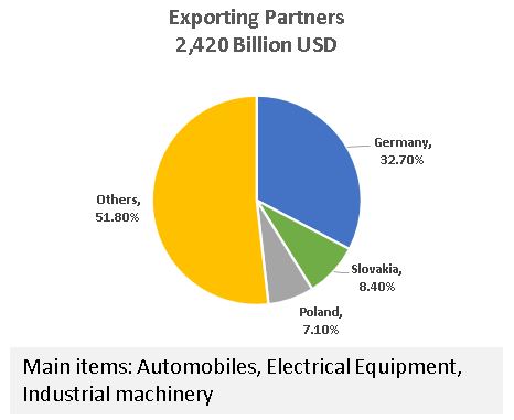 Exporting Partners
2,420 Billion USD
Main items: Automobiles, Electrical Equipment, Industrial machinery

Importing Partners
2,366 Billion USD
Main items: Automobiles, Electrical Equipment, Chemical products

