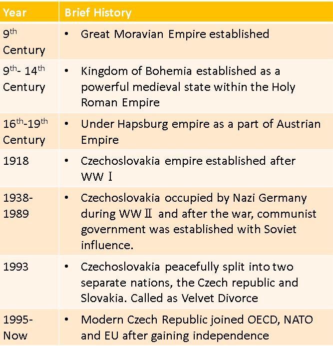 Great Moravian Empire established
Kingdom of Bohemia established as a powerful medieval state within the Holy Roman Empire 
Under Hapsburg empire as a part of Austrian Empire
Czechoslovakia empire established after WWⅠ
Czechoslovakia occupied by Nazi Germany during WWⅡ and after the war, communist government was established with Soviet influence.  
Czechoslovakia peacefully split into two separate nations, the Czech republic and Slovakia. Called as Velvet Divorce
Modern Czech Republic joined OECD, NATO and EU after gaining independence
