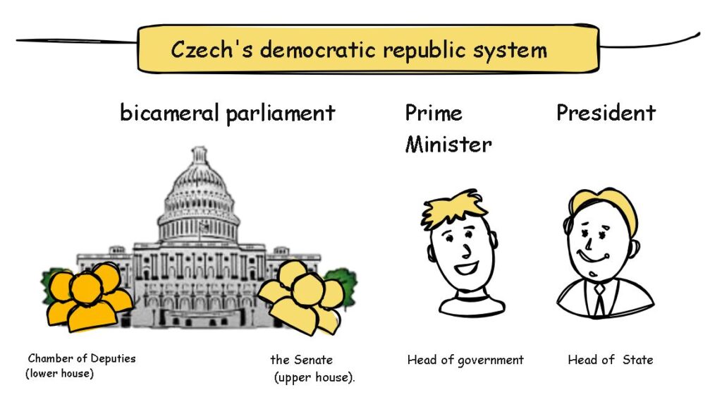 The Czech Republic operates under a parliamentary representative democratic republic system

The Czech Republic has a bicameral parliament, consisting of the Chamber of Deputies (lower house) and the Senate (upper house). 

The President serves as the head of state, while the Prime Minister is the head of government.